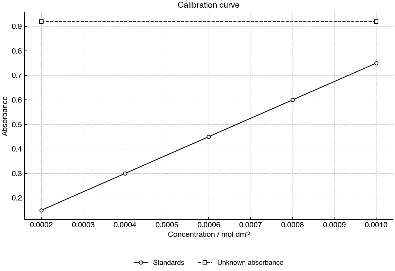 Calibration data for standards and the absorbance measured for the unknown solution.