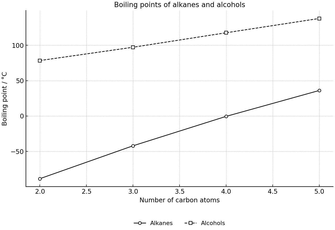 Boiling points of straight-chain alkanes and alcohols.