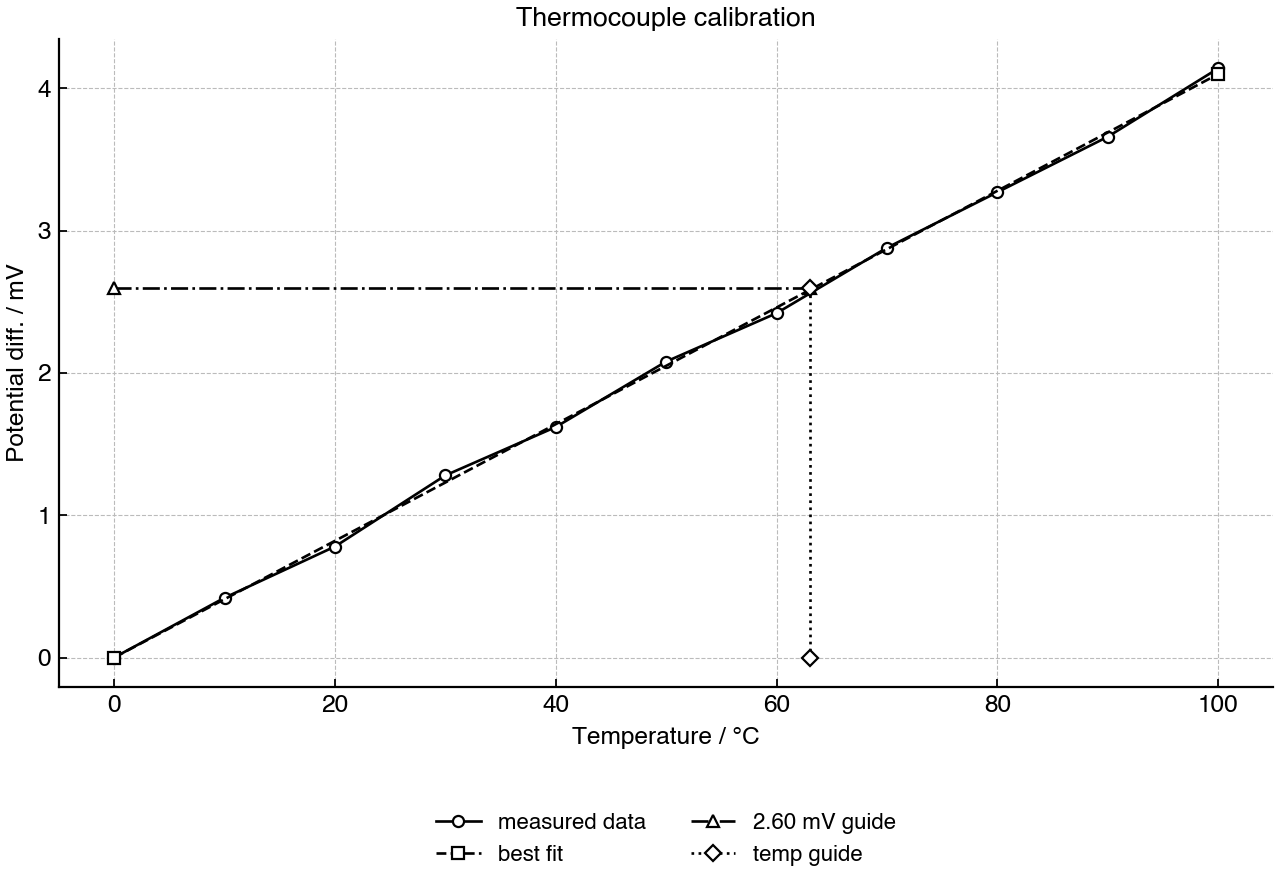 Calibration graph of thermocouple potential difference against temperature, including measured points, a best-fit line, and guide lines for a marked potential difference.