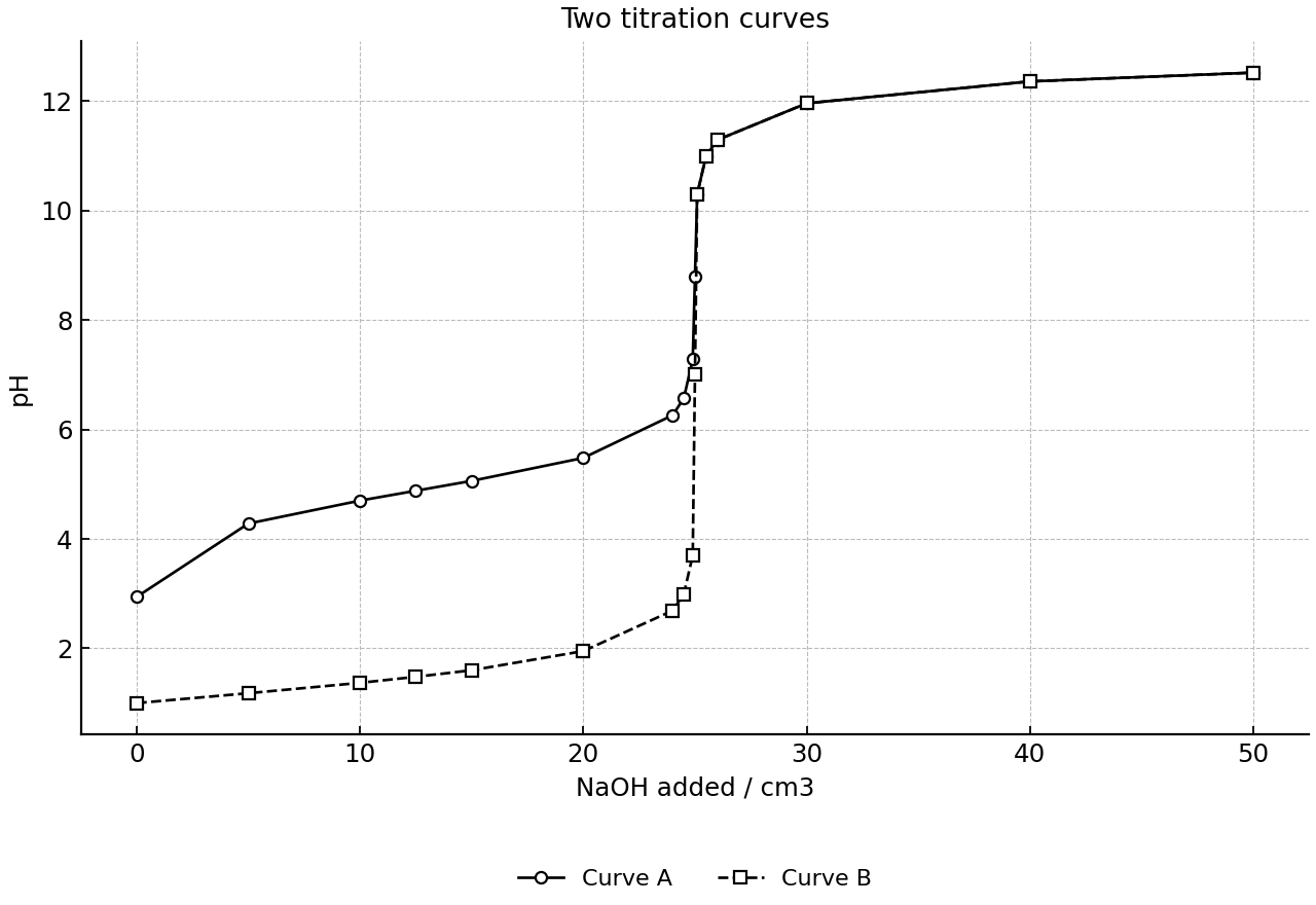 Two titration curves for acids with NaOH.