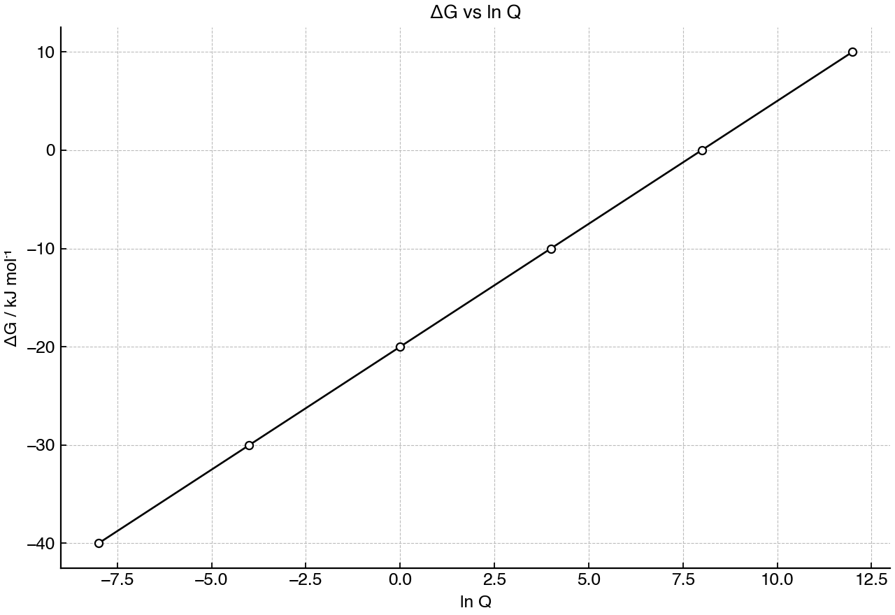 Linear relationship between Gibbs free energy change and reaction quotient.