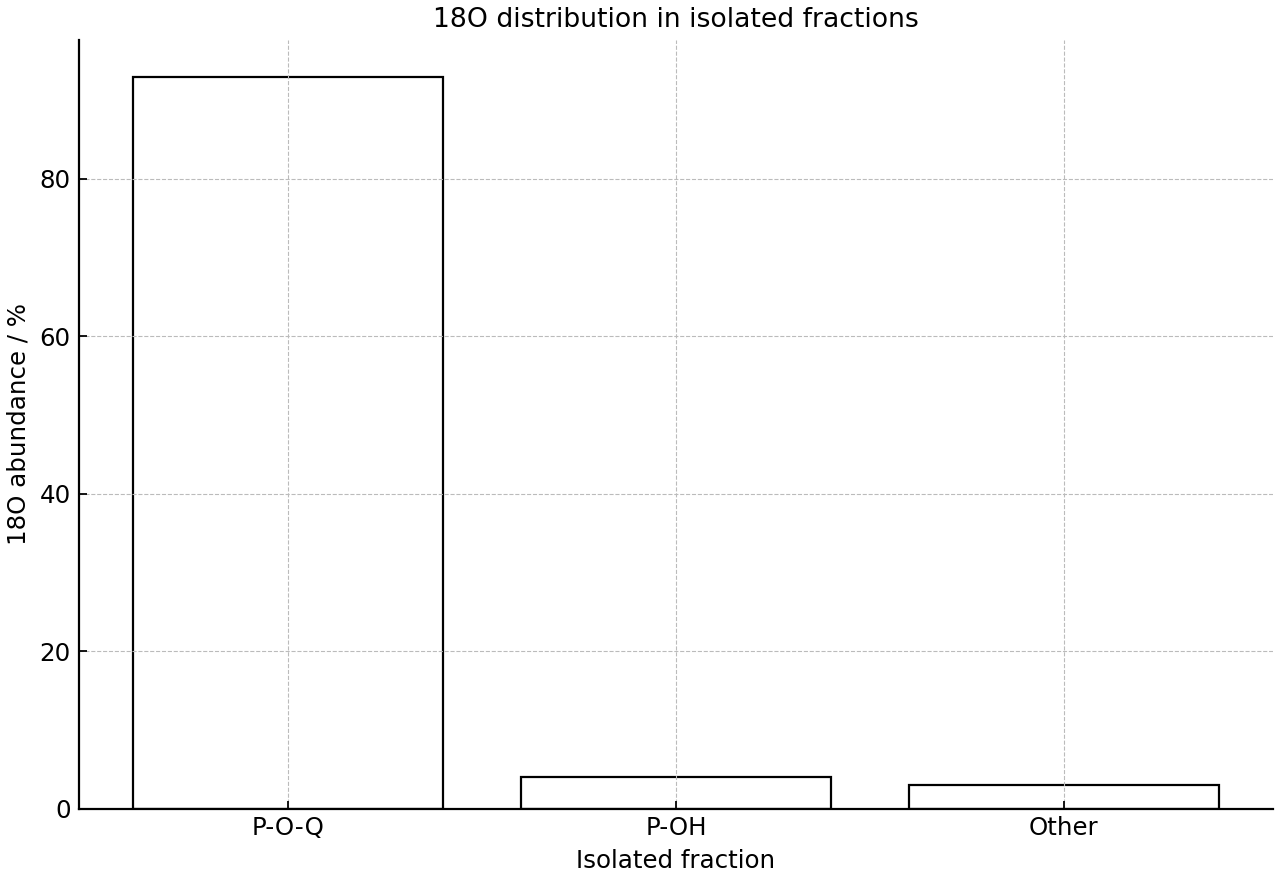 Relative 18O abundance in isolated fractions after the reaction.