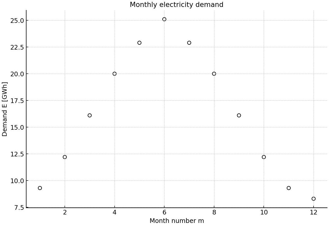 Scatter plot of monthly electricity demand for months 1 to 12.