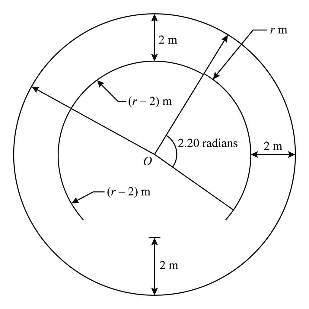 Clear annular-sector diagram showing only the two outer and inner circular arcs over a central angle of $2.20$ radians, joined by two radial edges. Label the outer radius $r$, the inner radius $r-2$, and the radial width as $2\ \text{m}$. Place the $2.20$-radian label unambiguously between the two boundary radii. Do not show complete circles, repeated radial-width labels, or any radial line extending through the centre beyond the sector.