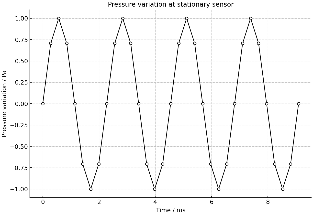 Sinusoidal pressure variation recorded by a stationary sensor.
