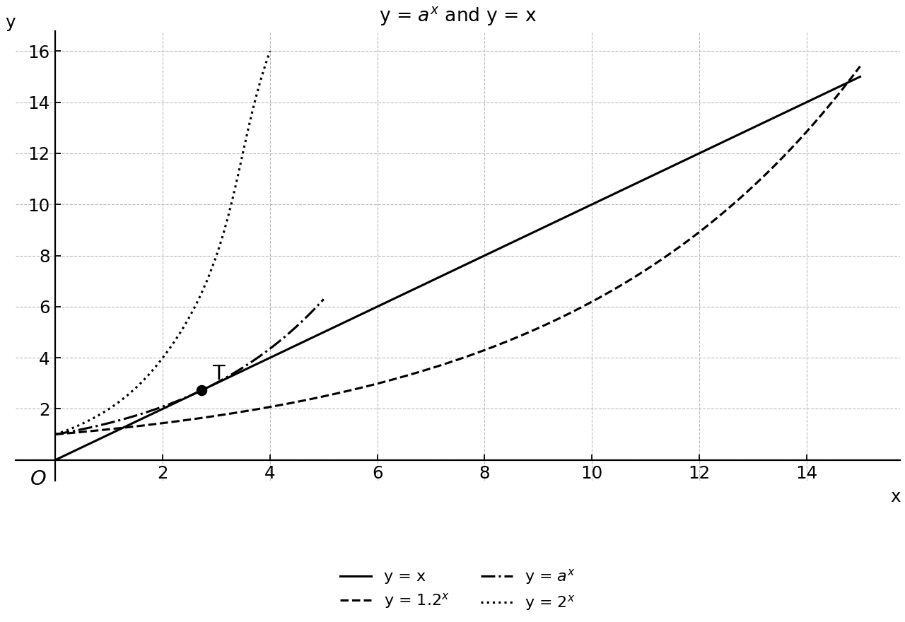 Line y = x with three exponential examples: one tangent, one crossing twice, and one with no intersection.