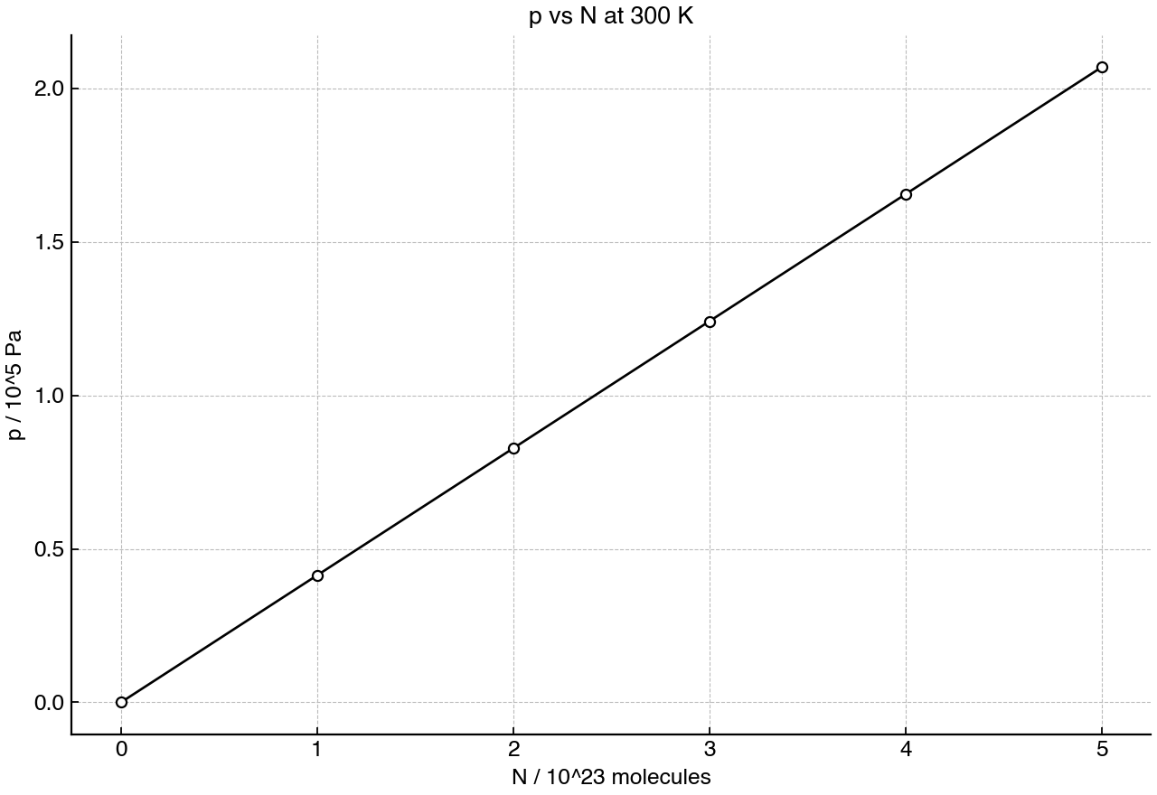 Pressure versus number of molecules for a gas at 300 K in a fixed-volume container.