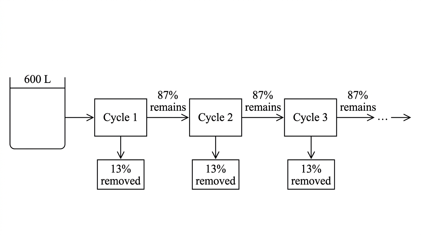 A flow diagram of repeated filtration cycles showing water removed at each cycle and the remainder entering the next cycle.