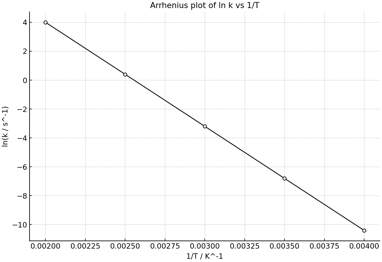 Linear Arrhenius plot of ln k vs 1/T.