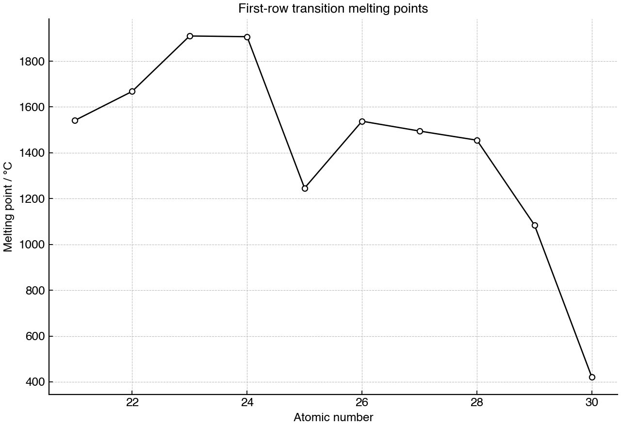 Line graph showing melting points across the first-row transition elements by atomic number.