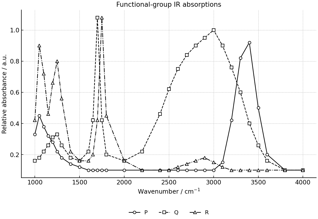 Simplified IR absorptions for P, Q and R in the functional group region.