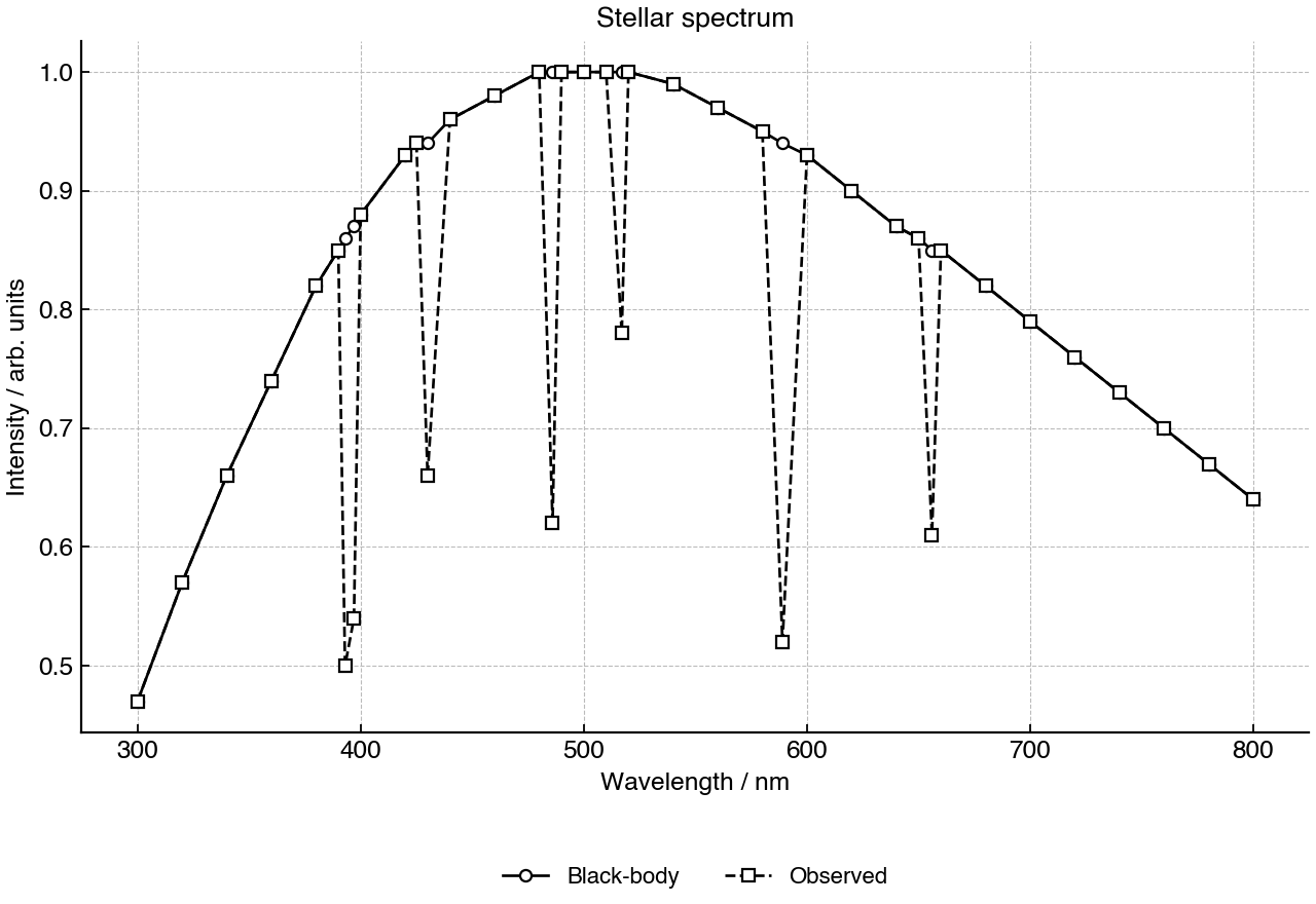 Spectrum of a star showing a smooth black-body curve with absorption dips.