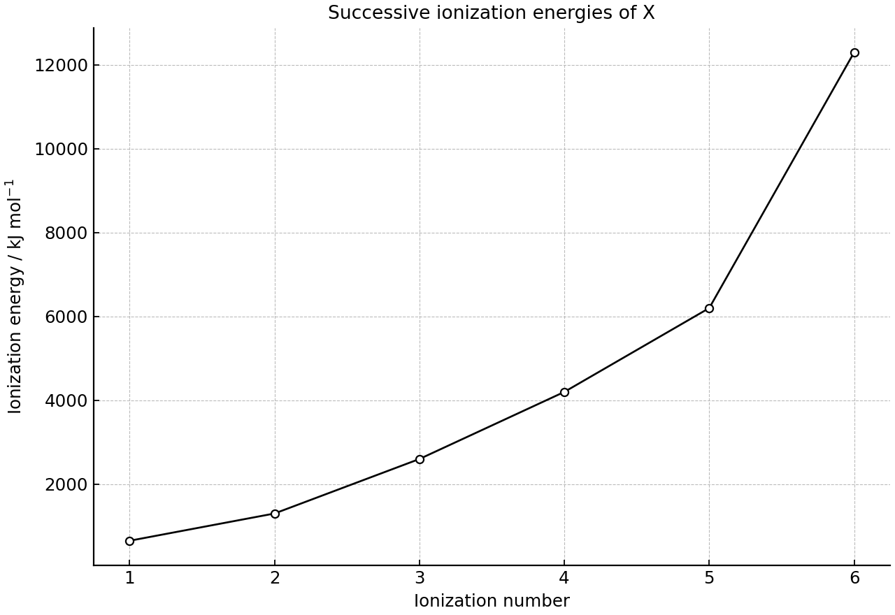 Successive ionization energies of element X.