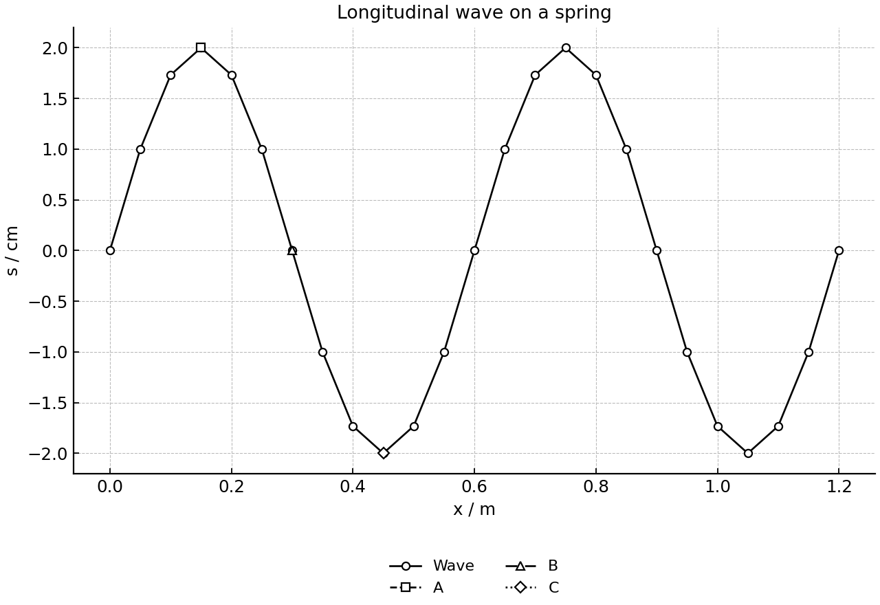 Sinusoidal displacement of a longitudinal wave on a spring with A, B and C marked.