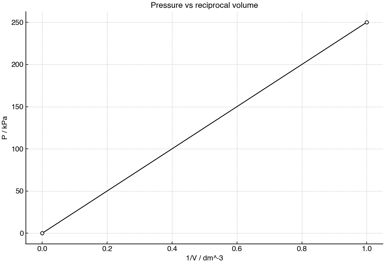 Straight-line graph of pressure against reciprocal volume for a fixed amount of gas at constant temperature.