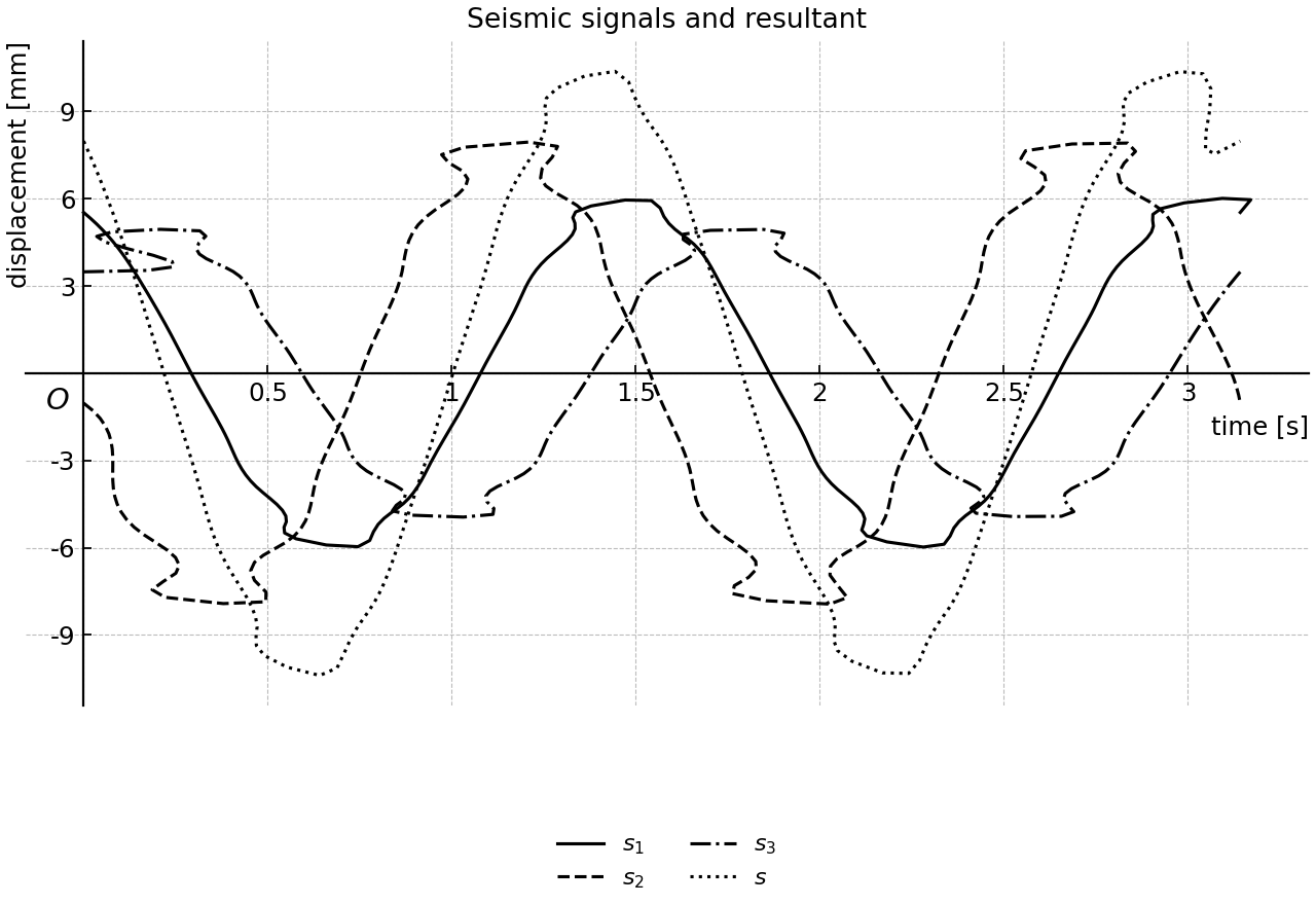 Three seismic signals and their resultant over 0 to π seconds.