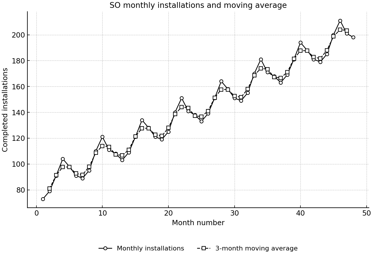 Monthly installations and moving average