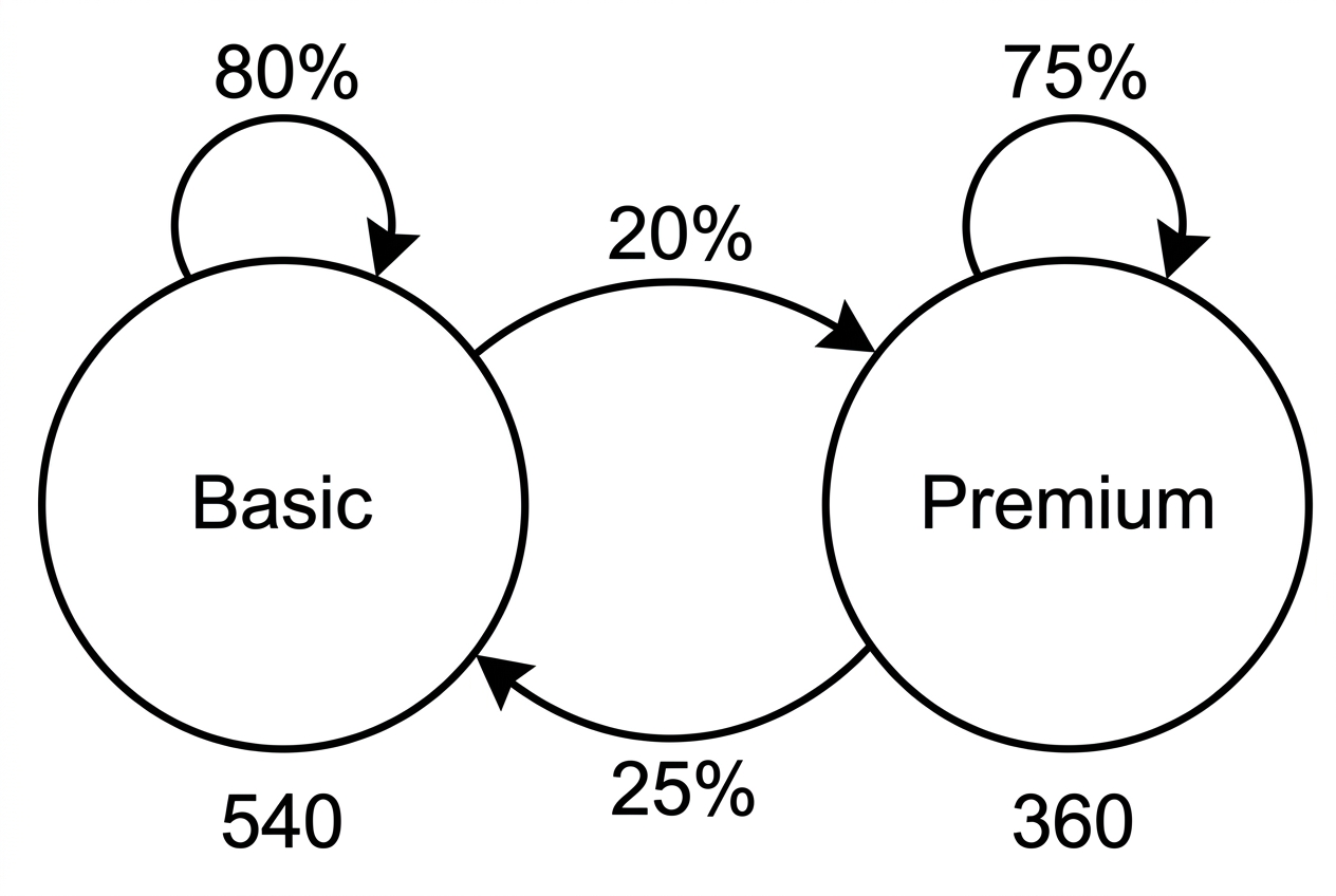 A two-state transition diagram labelled Basic and Premium, showing monthly movement between and within the two subscription categories without displaying the transition matrix.