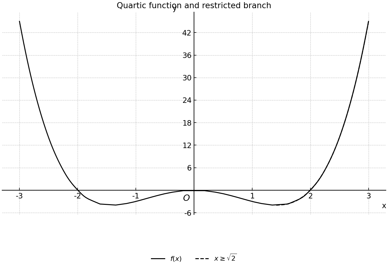 Quartic graph with its full even symmetry and the restricted branch x≥√2 highlighted.