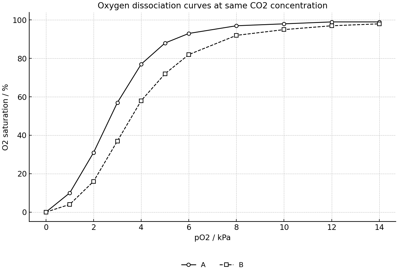 Two oxygen dissociation curves at the same carbon dioxide concentration, with one left-shifted curve and one right-shifted curve.