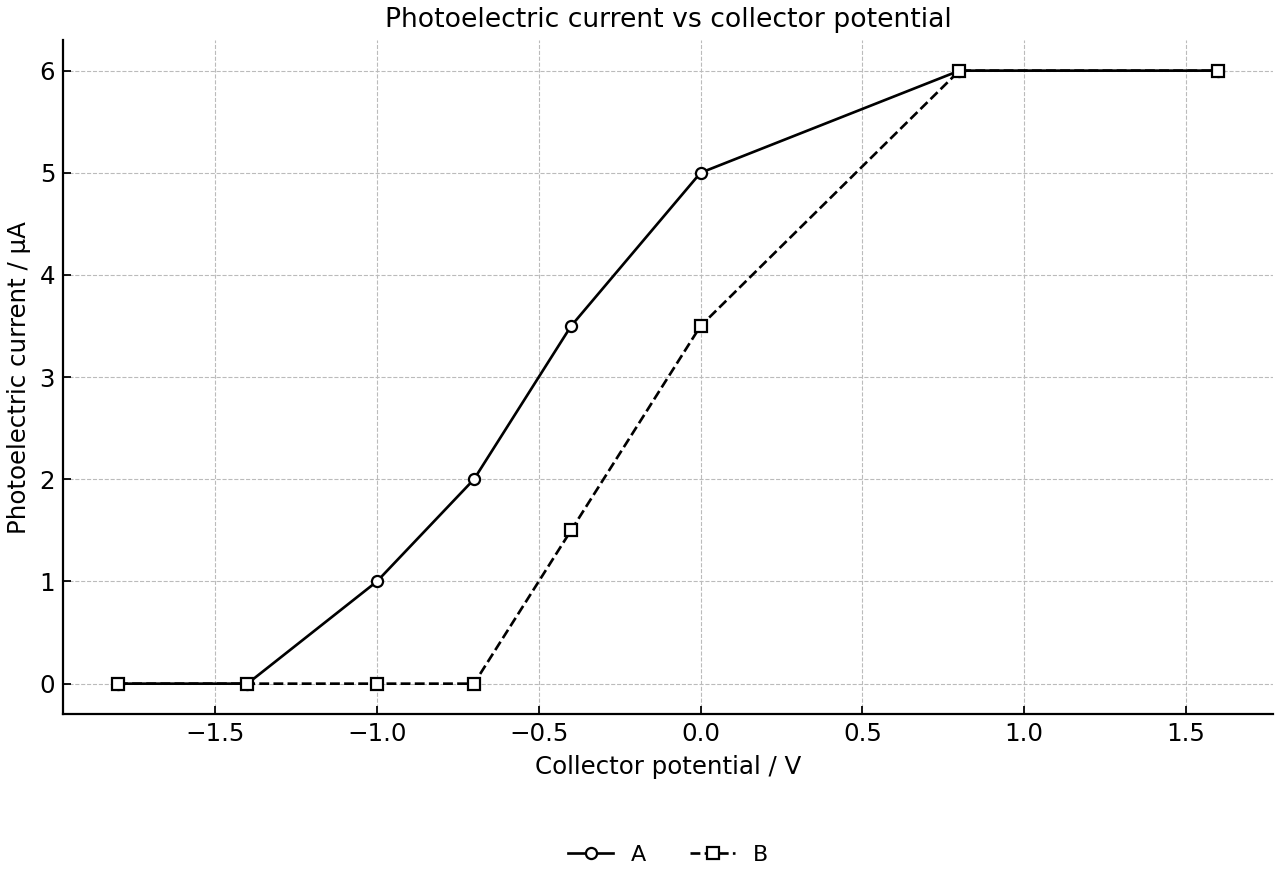 Current–potential curves for beams A and B.