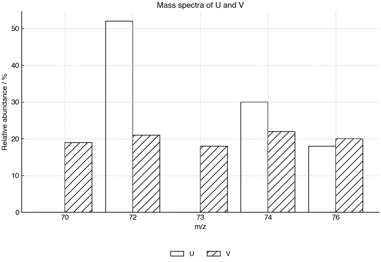 Bar chart of isotope mass spectra for unknown elements U and V.