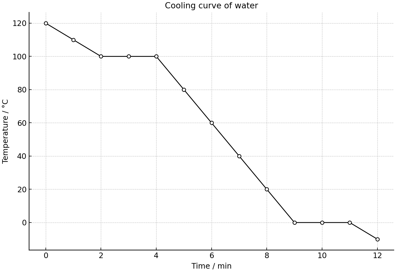 Cooling curve of water showing condensation and freezing plateaus.