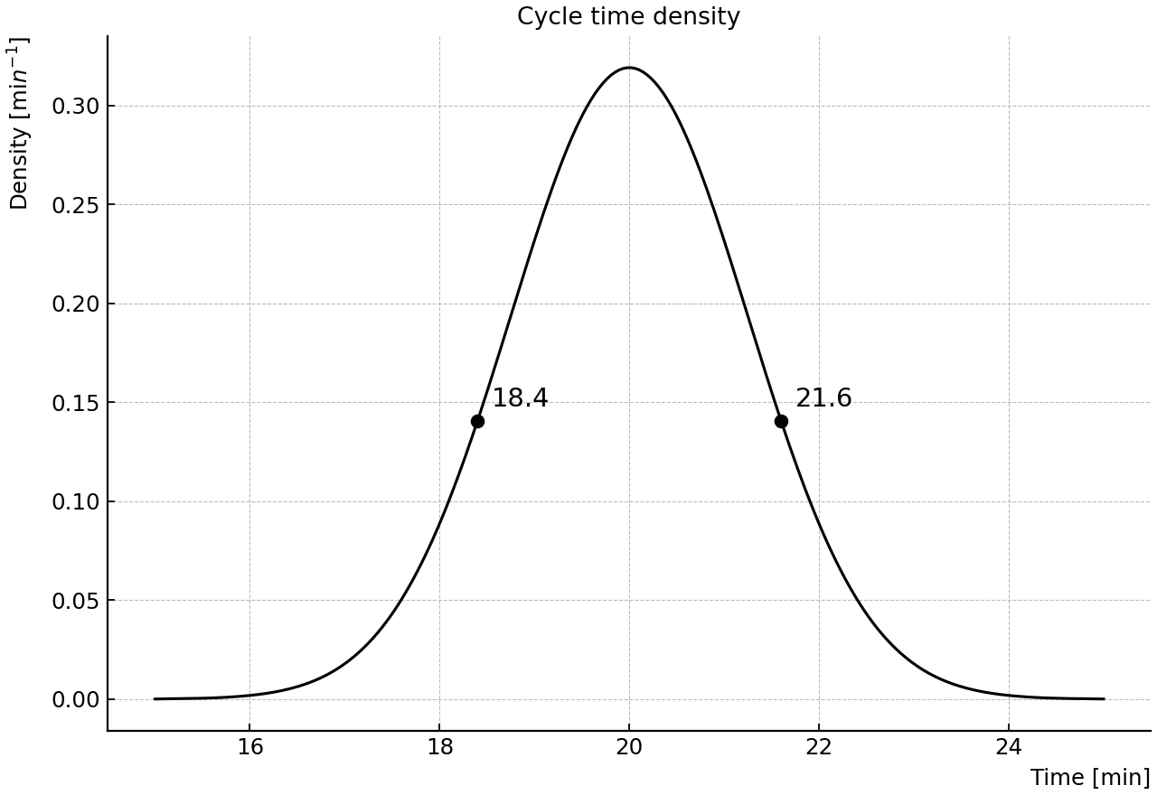 Symmetric normal density curve with boundary points at 18.4 and 21.6 min.