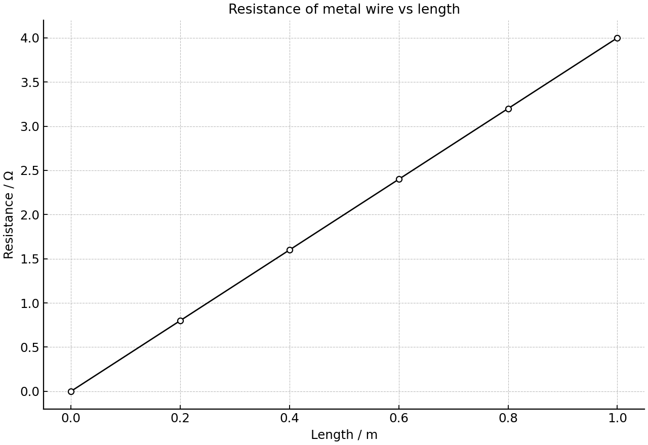 Resistance of a metal wire plotted against length.