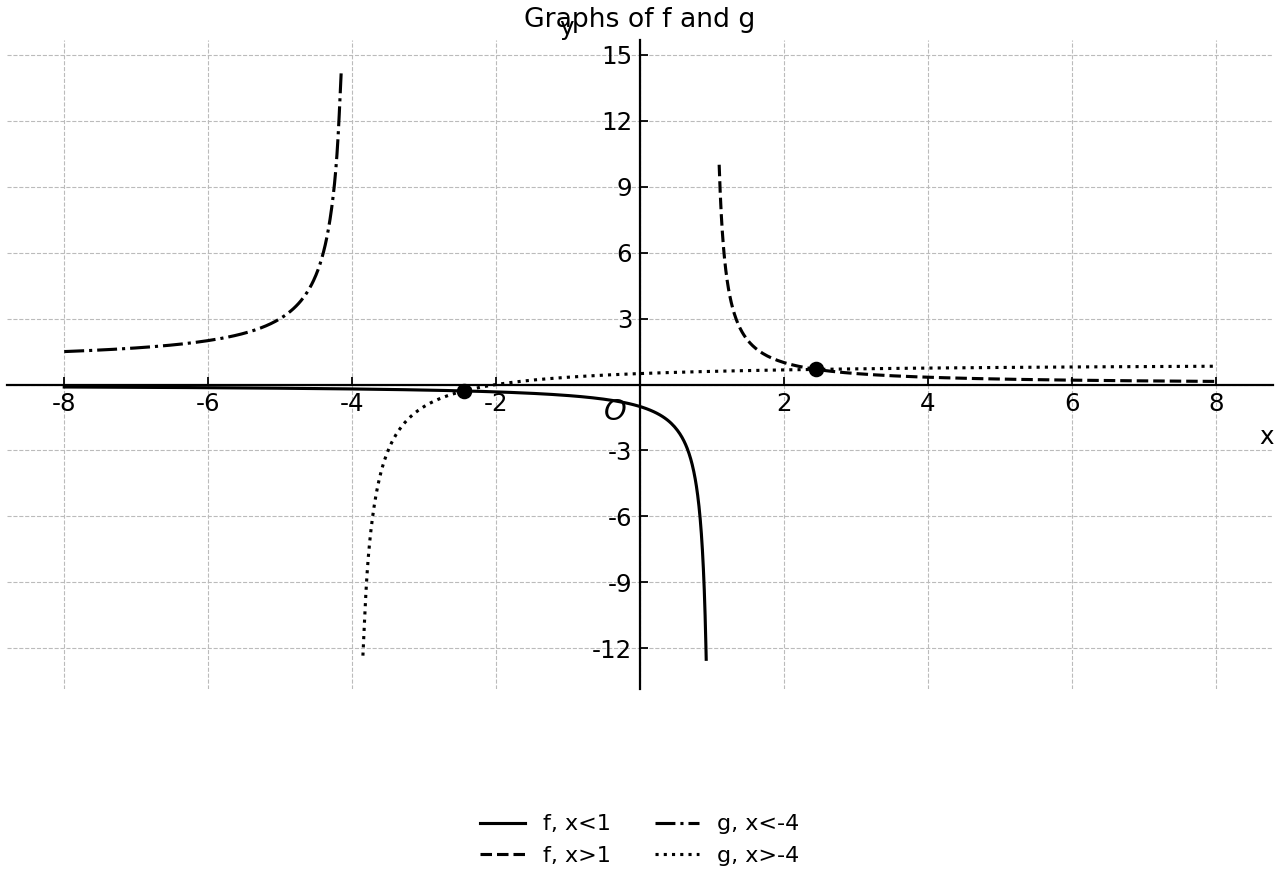 Graphs of the rational functions f(x)=1/(x-1) and g(x)=(x+2)/(x+4), with their intersections marked.