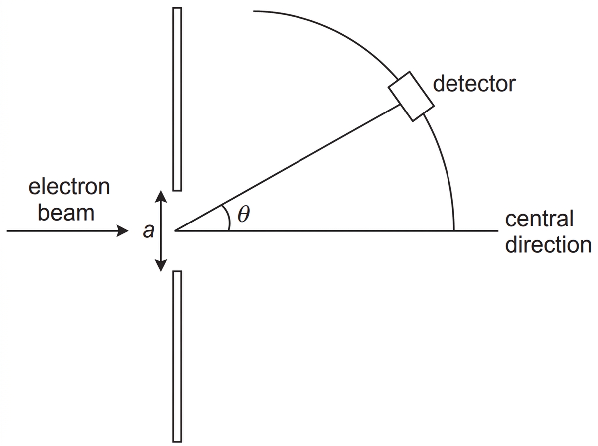 An electron beam incident normally on a single narrow slit, with a movable detector on a circular arc beyond the slit. The central direction is shown as a straight reference line and the scattering angle theta is marked from this central direction to the detector position. The slit width is labelled a.