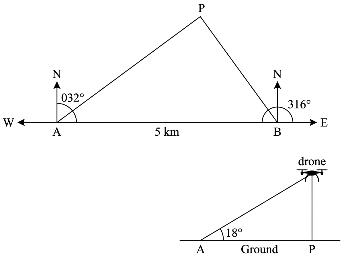 A plan-view bearing diagram with A and B on a horizontal east-west baseline, B due east of A, and P at the intersection of the ray from A with bearing $032^\circ$ clockwise from north and the ray from B with bearing $316^\circ$ clockwise from north. Show clear north lines and bearing arcs at both A and B; equivalently, AP is $58^\circ$ above the eastward baseline and BP is $46^\circ$ above the westward baseline. A separate small vertical diagram shows a drone vertically above P.