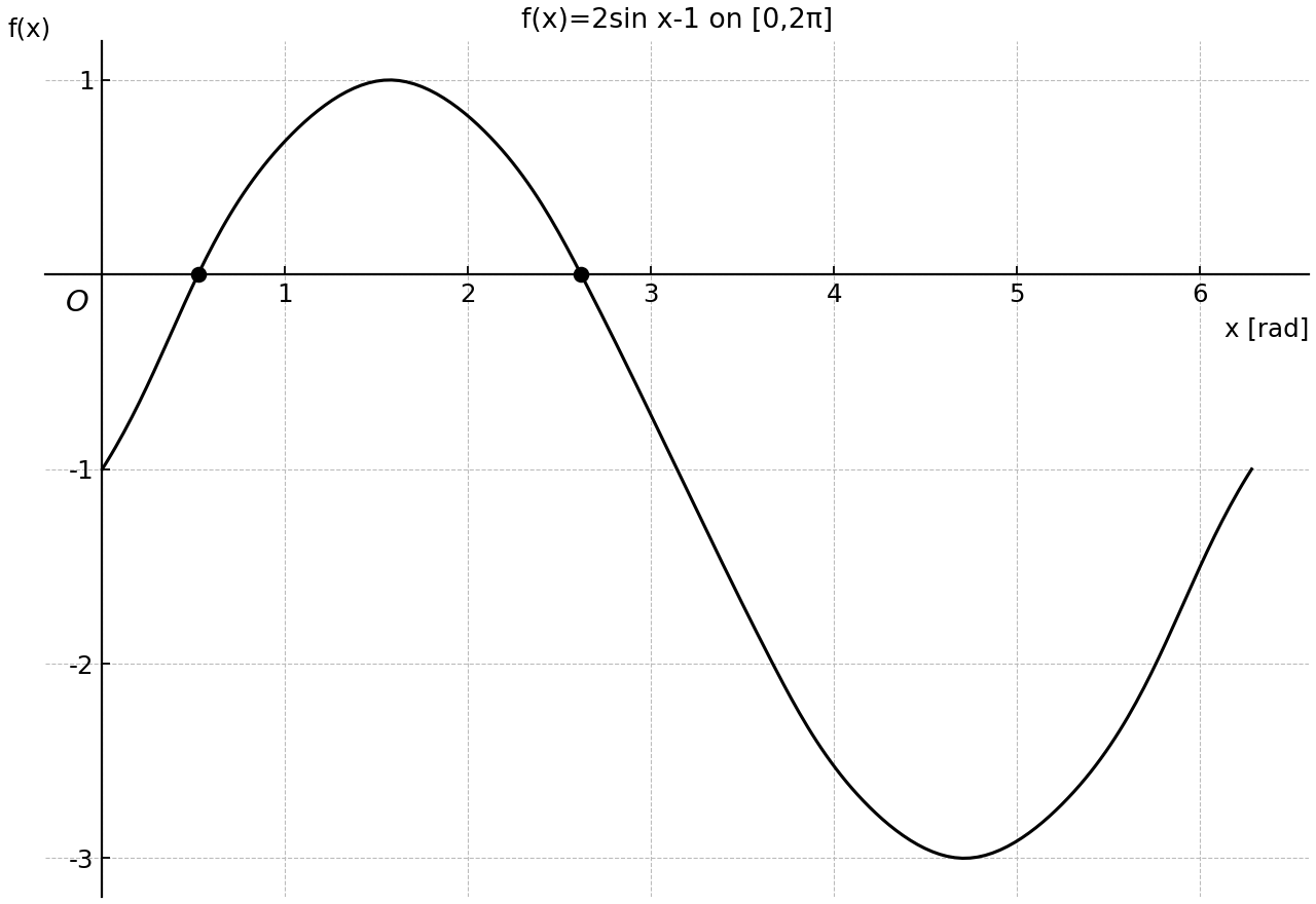 Curve of f(x)=2sin x-1 on 0≤x≤2π.