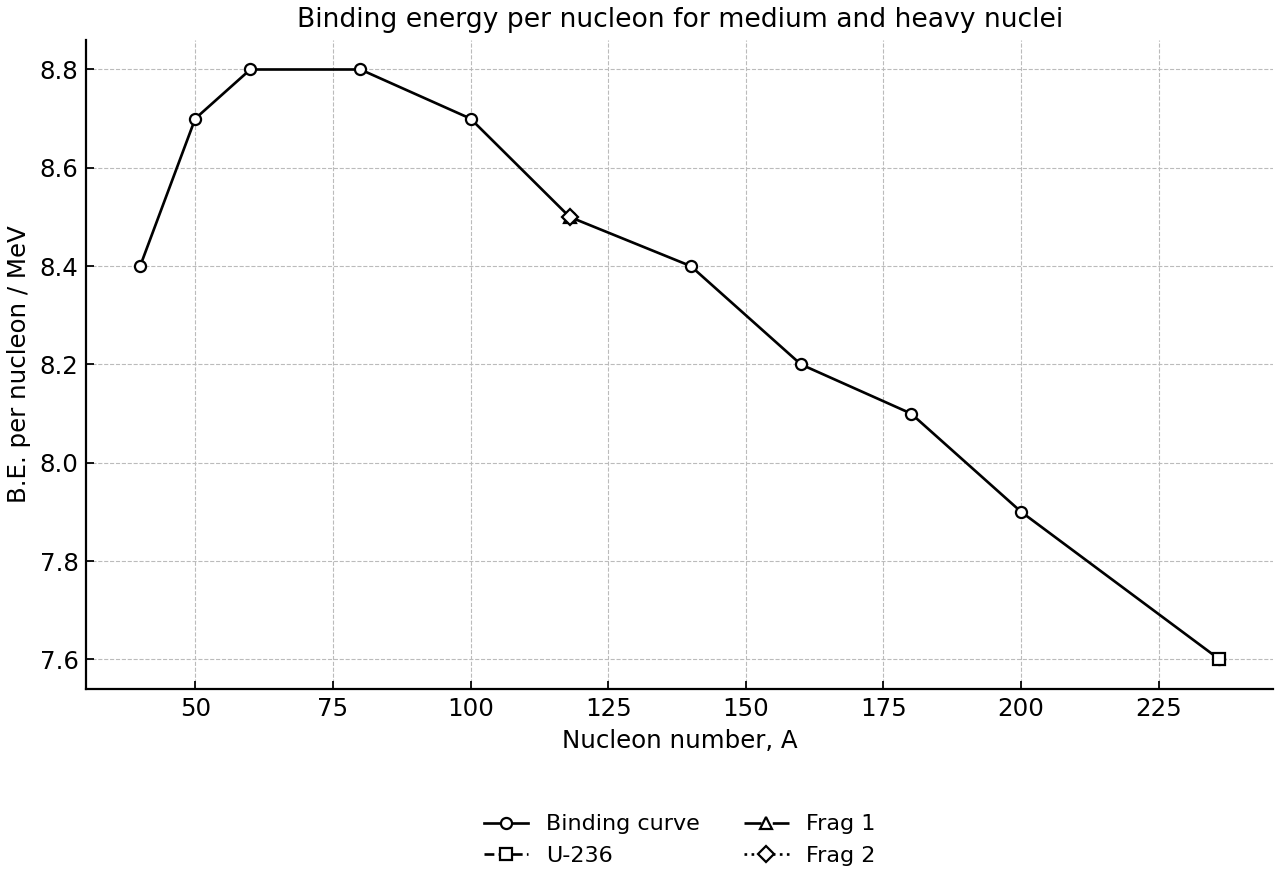 Binding energy per nucleon vs nucleon number, with fission points marked.
