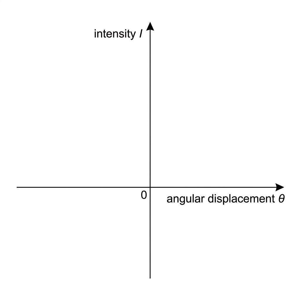 Blank graph axes for an intensity pattern: vertical axis labelled intensity I and horizontal axis labelled angular displacement theta. Mark the central axis at theta equals zero but do not draw any intensity curve.