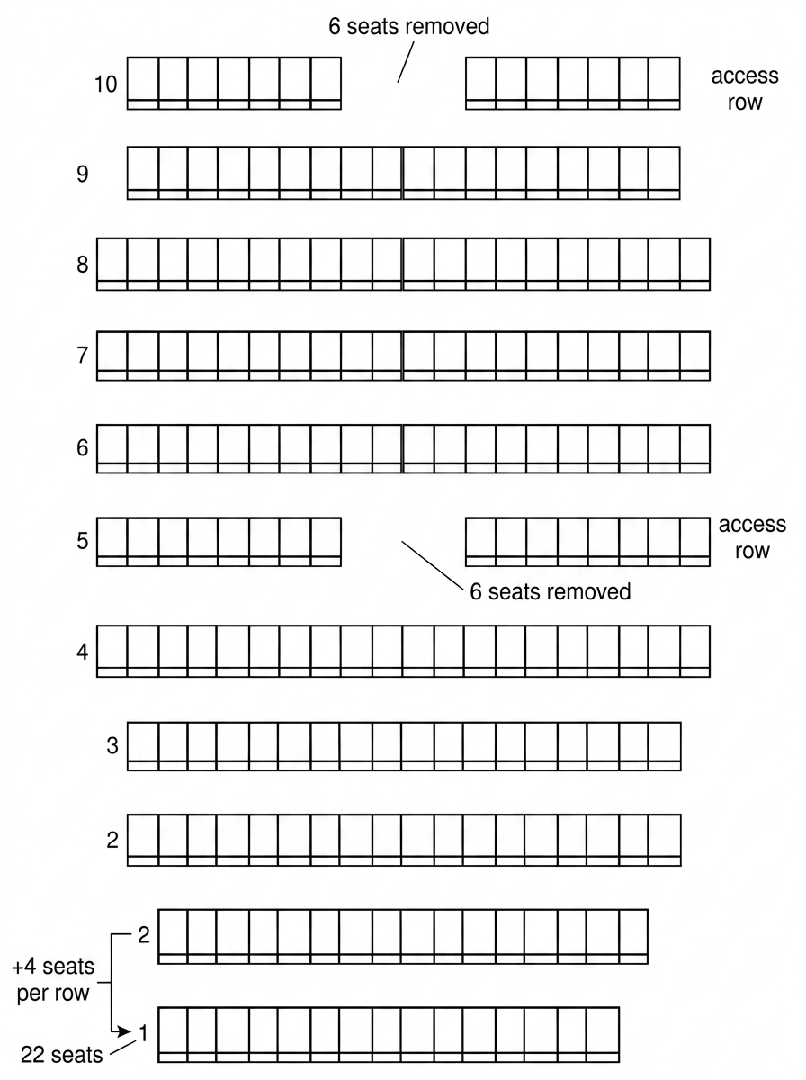 A clearly schematic theatre seating diagram with rows 1 to 10 labelled and row lengths proportional to the unreduced seat counts $22,26,30,\ldots,58$. Rows 5 and 10 are marked as access rows, each with exactly six individual seat positions omitted; their resulting lengths should be only six seats shorter than the corresponding unreduced rows. The diagram should not depict access rows as dramatically shorter than adjacent rows.