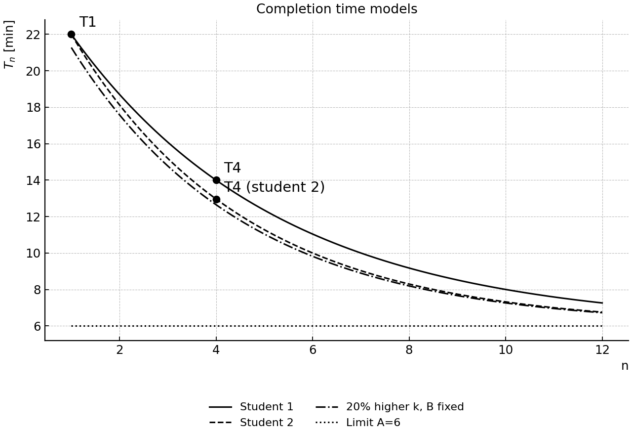 Completion time models decrease toward the limiting time A=6.