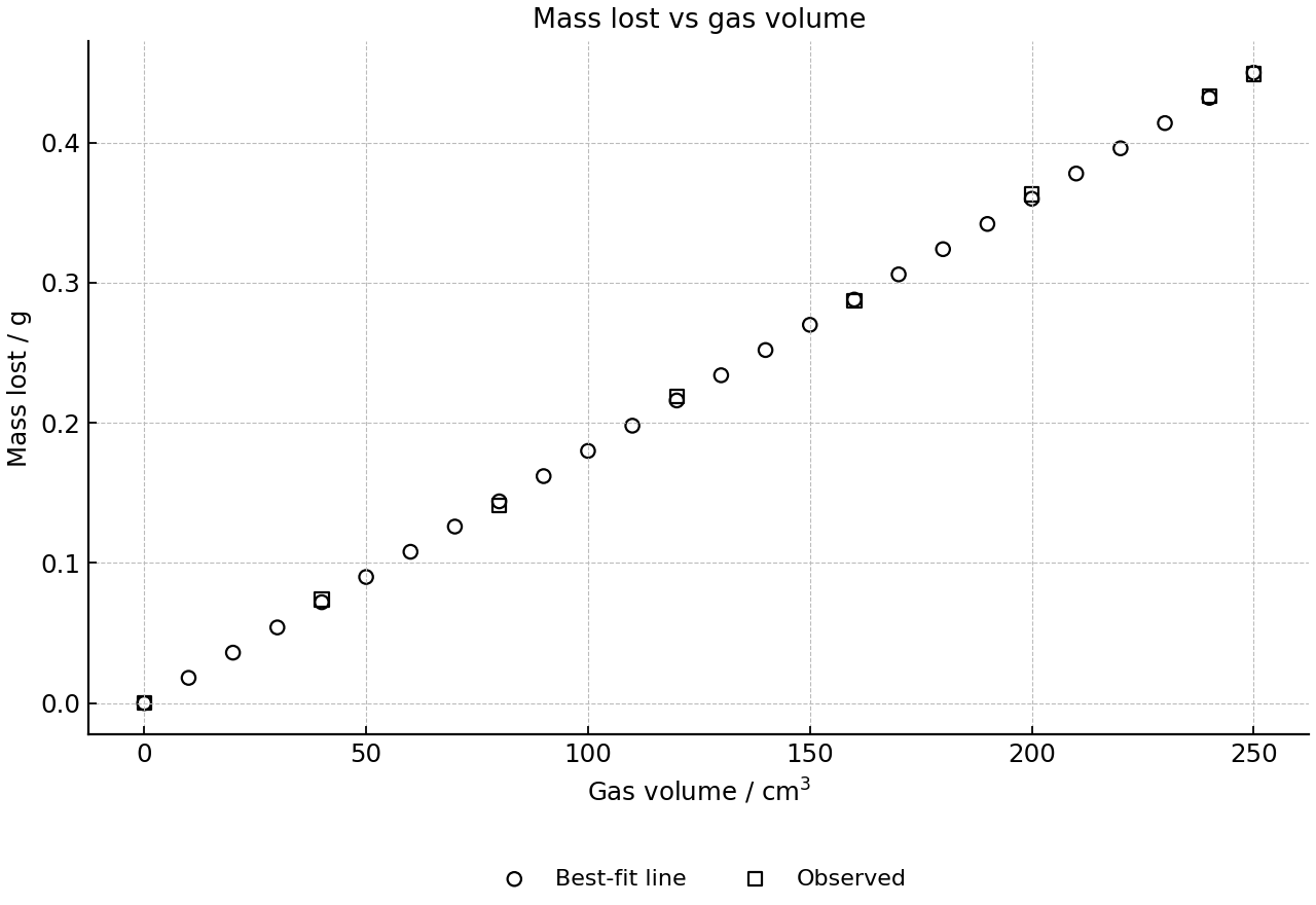 Mass lost vs gas volume scatter graph with a best-fit line.