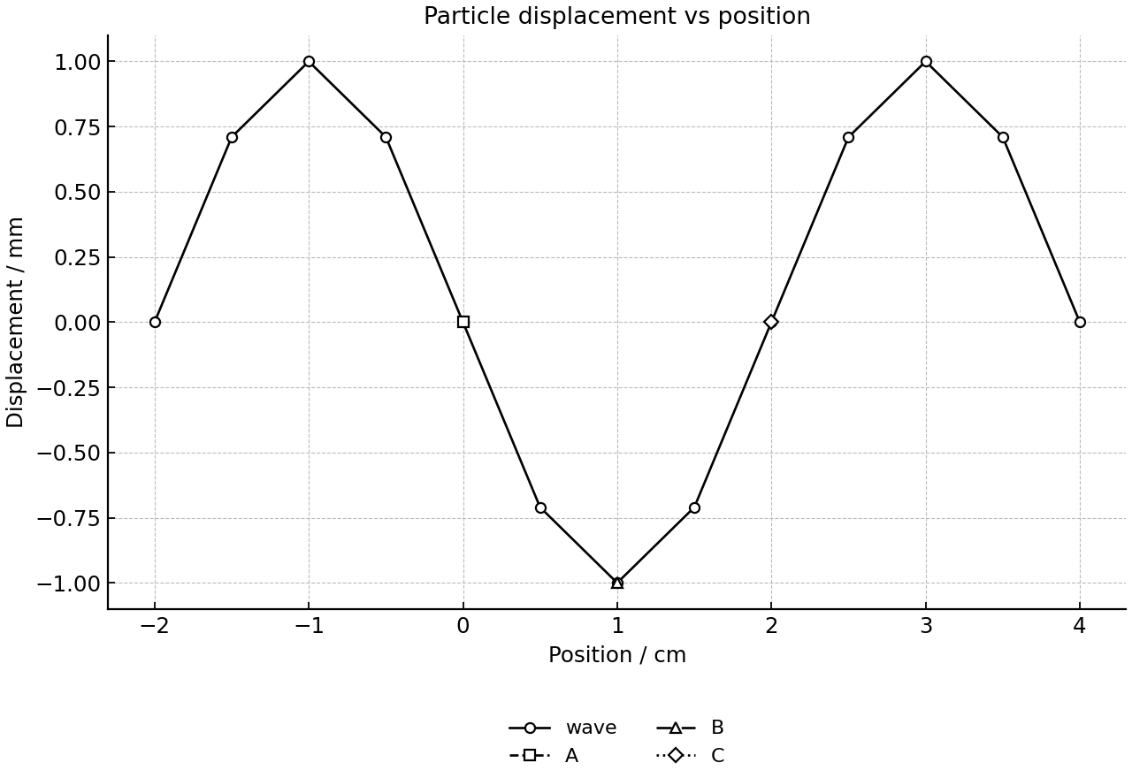 Particle displacement against position for a longitudinal wave.
