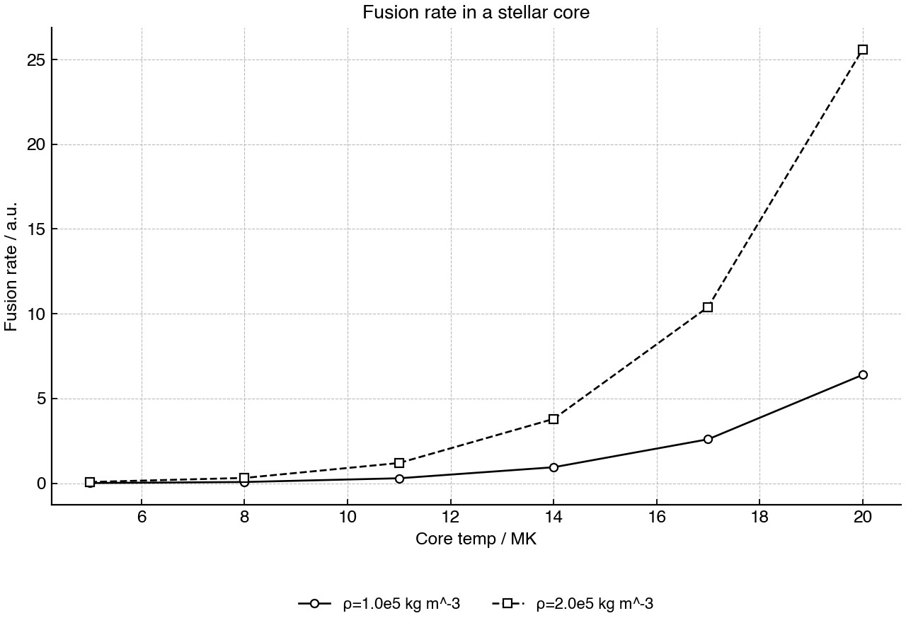 Fusion rate as a function of core temperature for two core densities.