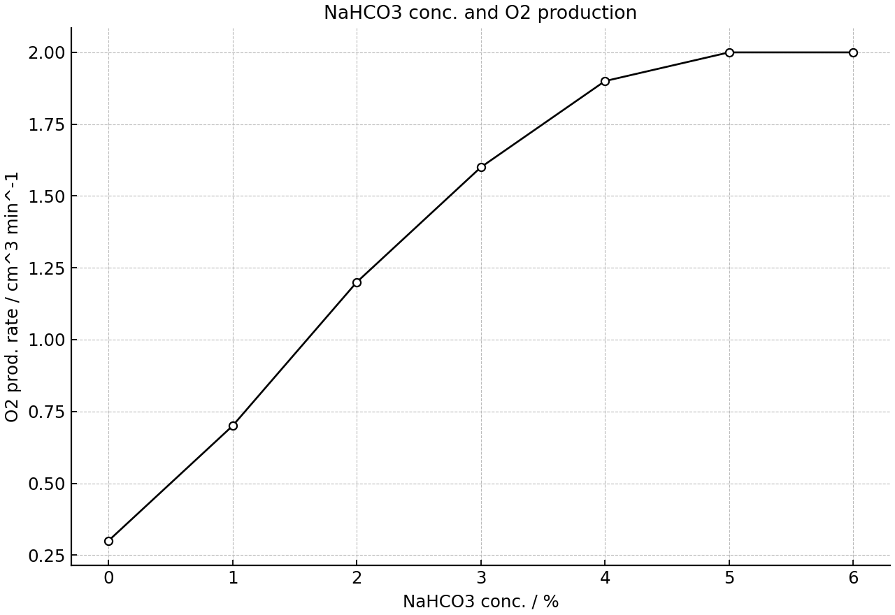 Oxygen production rate rises with NaHCO3 concentration then levels off.