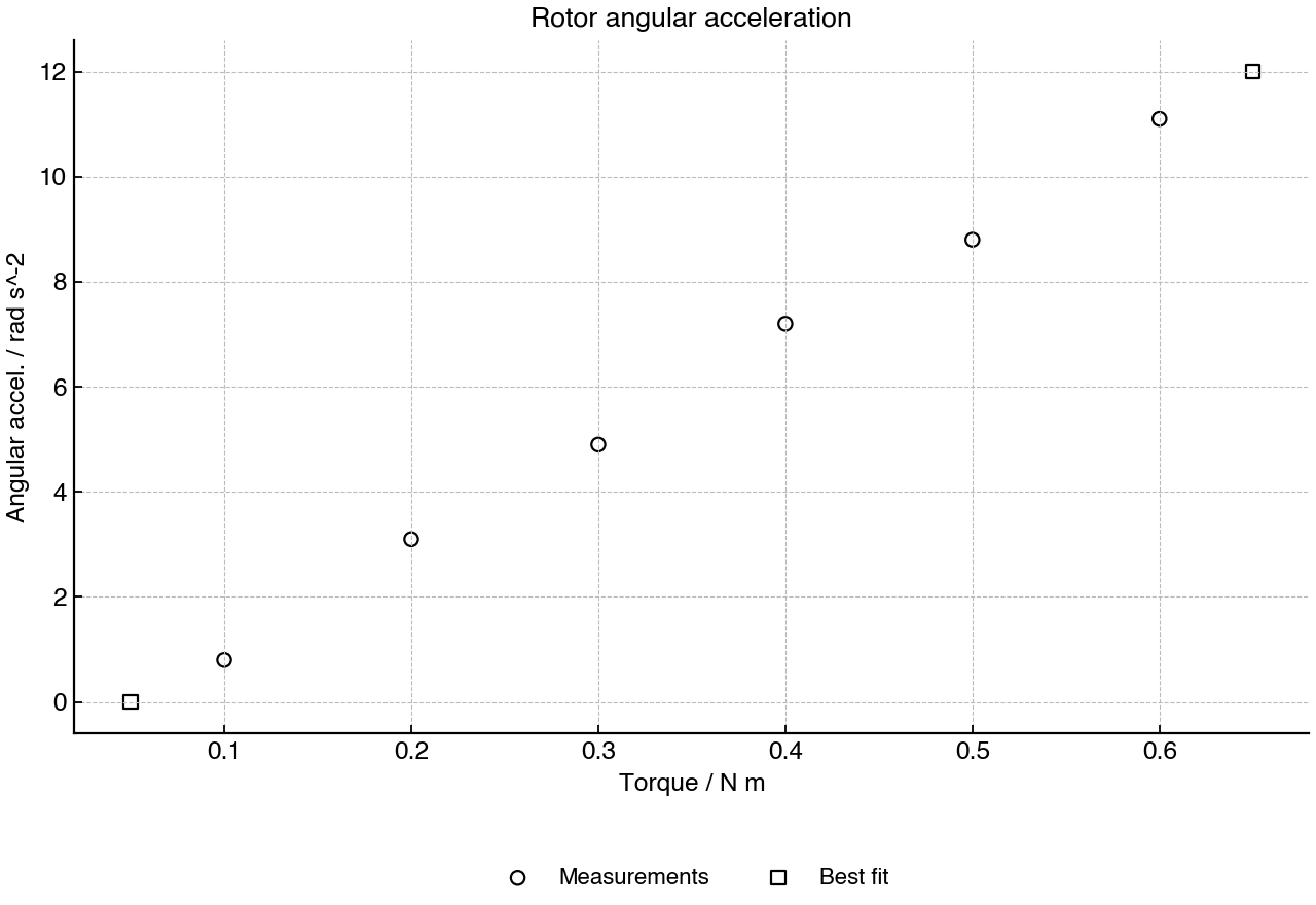 Angular acceleration measured for different applied torques on a rigid rotor.