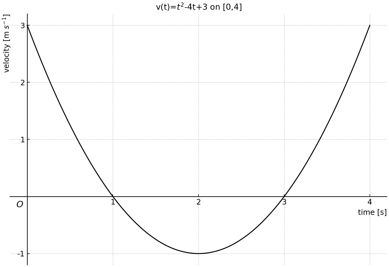 Quadratic velocity-time graph for a particle on 0≤t≤4.