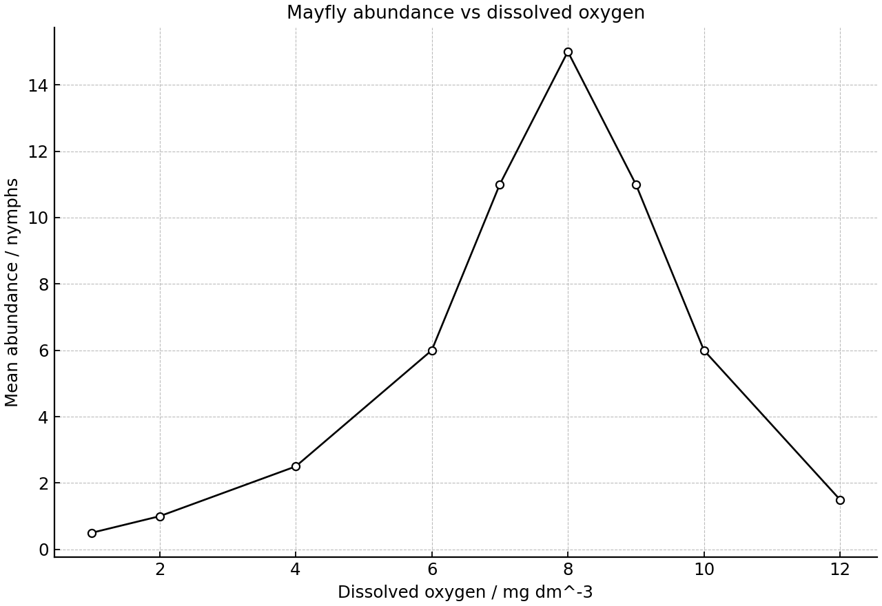 Mean mayfly nymph abundance across dissolved oxygen concentrations.