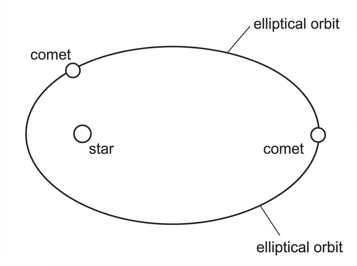 A schematic elliptical orbit with a star located at one focus, not at the centre. The comet is shown at one point close to the star and one point far from the star. Labels should identify the star, the comet positions, and the elliptical orbit. No speed arrows or swept areas are shown.