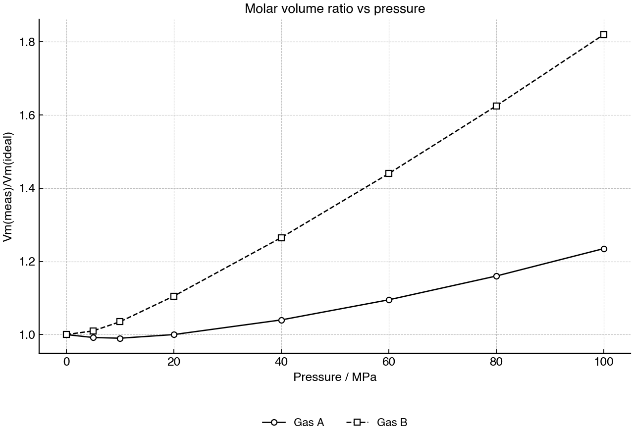 Line graph of measured-to-ideal molar volume ratio for two gases as pressure increases at constant temperature.