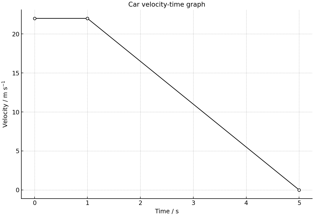 Velocity-time graph for a car that reacts, then brakes to a stop.