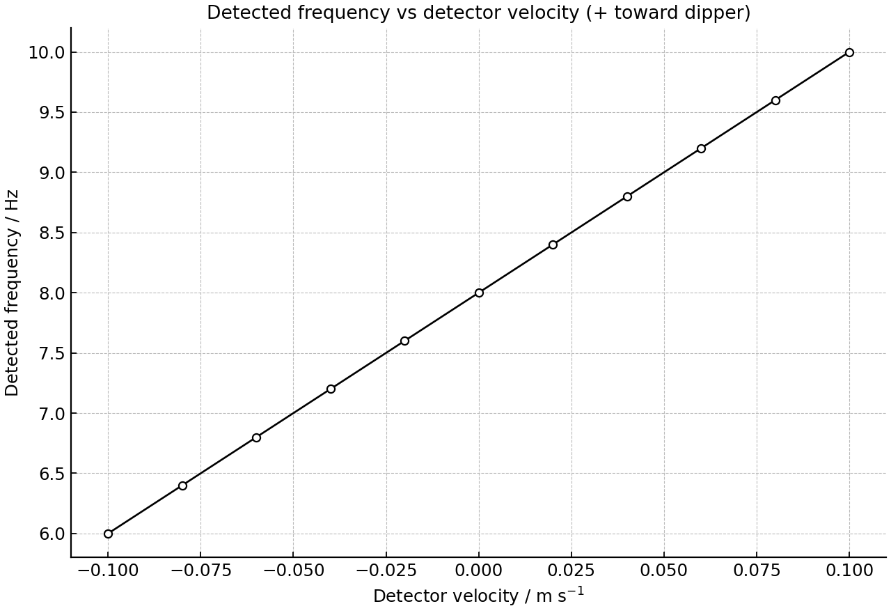 Detected frequency as a function of detector velocity.