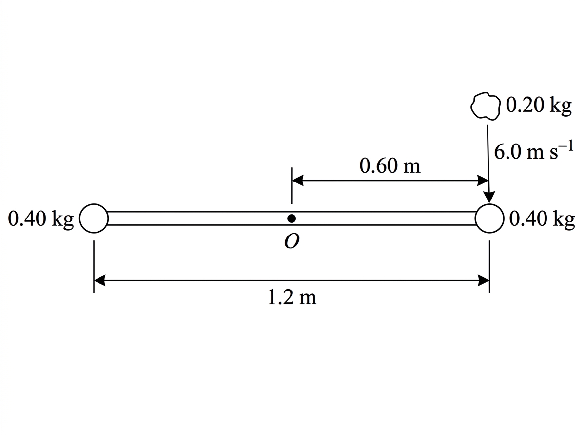 Top-view diagram of a light rod pivoted at its centre with equal masses at both ends. A small clay mass approaches one end tangentially to the circular path. The distance from the pivot to the impact point is labelled. The pivot is shown at the centre, and the direction of the incoming clay velocity is perpendicular to the rod at the impact point.