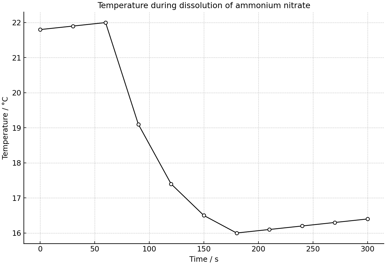 Temperature of the solution during dissolution of ammonium nitrate.